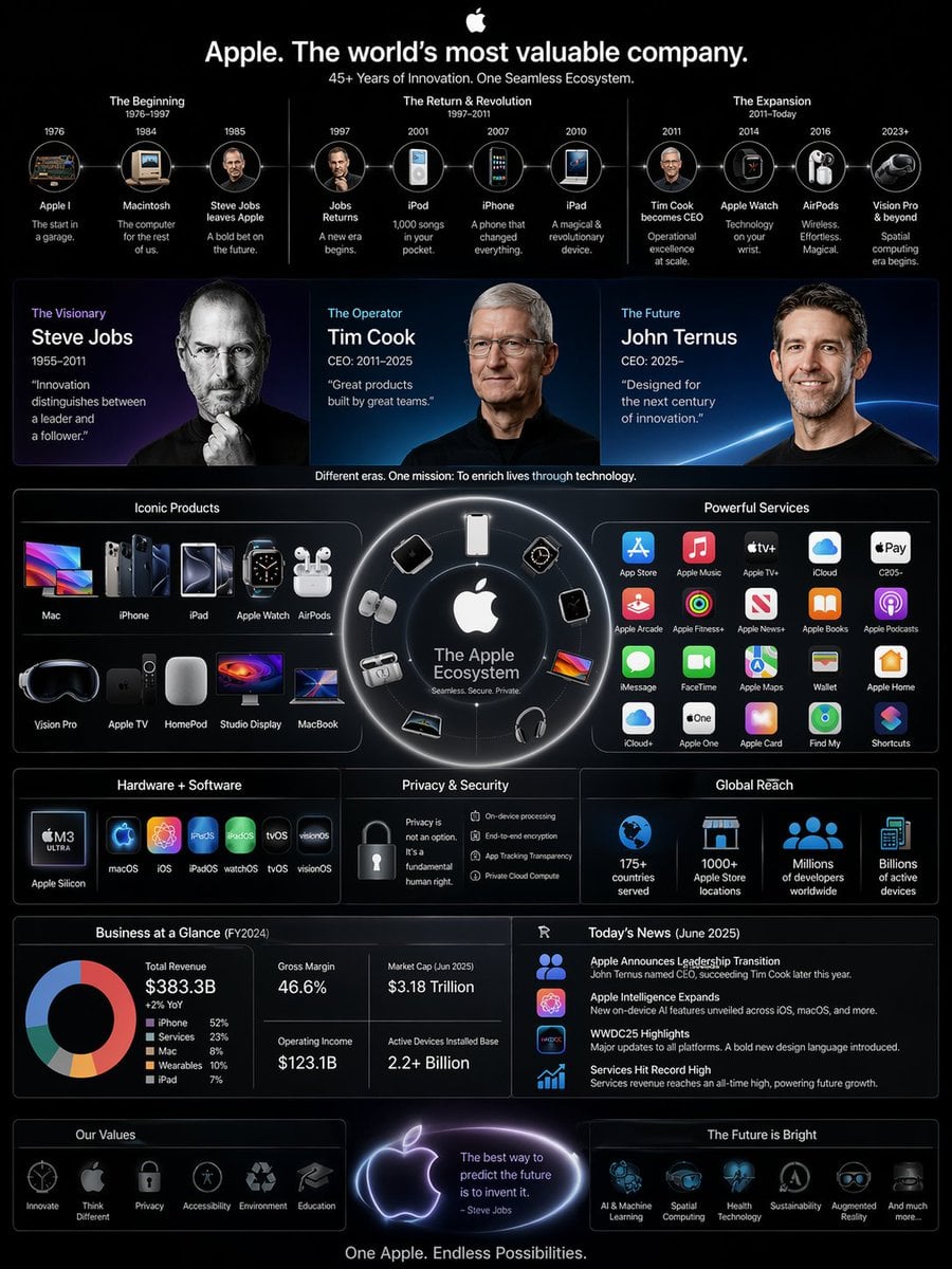 Apple Business Empire Infographic: Leadership Transition to CEO John Ternus WWDC Style